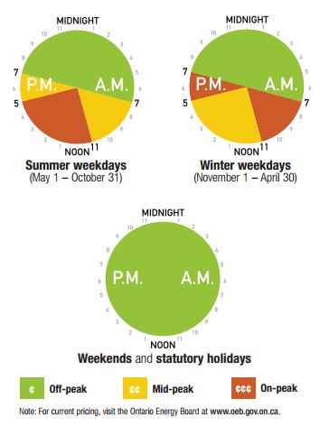 Toronto Hydro Time Of Use Chart