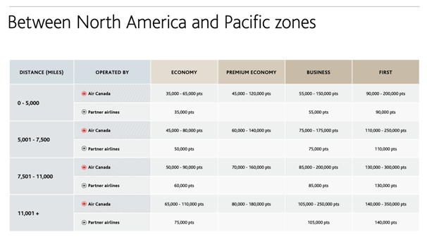 how many aeroplan points to fly to new zealand from canada